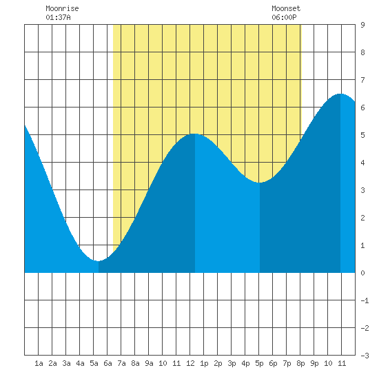 Coos Bay tide chart for Monday, August 22, 2022