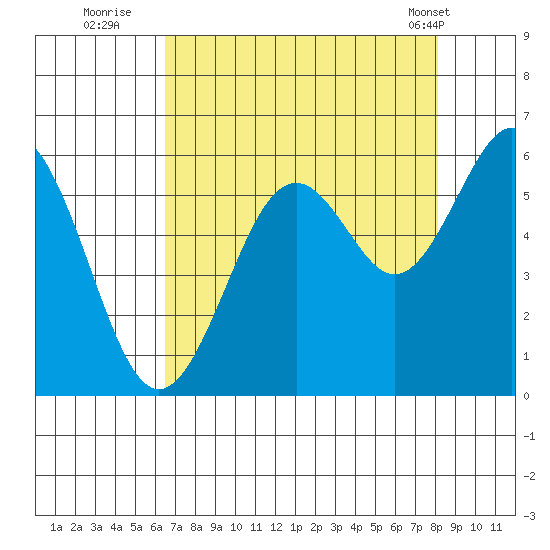 Coos Bay tide chart for Tuesday, August 23, 2022