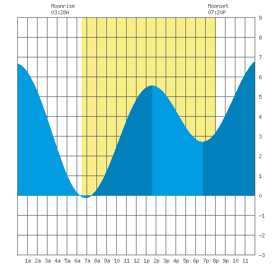 Coos Bay tide chart for Wednesday, August 24, 2022