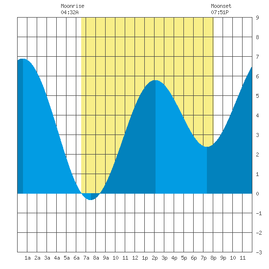 Coos Bay tide chart for Thursday, August 25, 2022