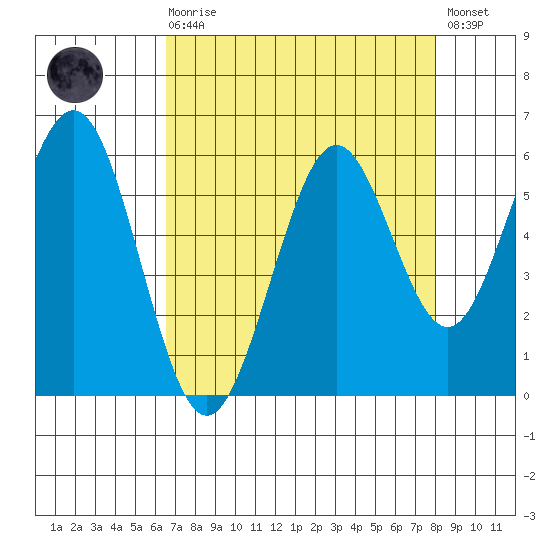 Coos Bay tide chart for Saturday, August 27, 2022