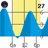 Coos Bay tide chart for Saturday, August 27, 2022