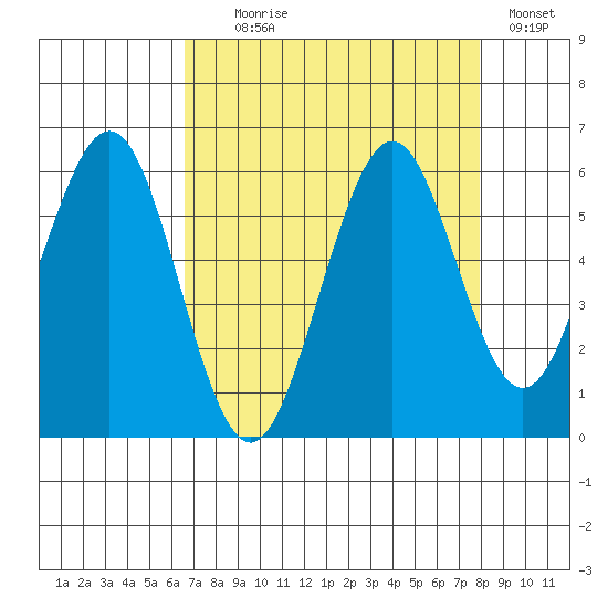 Coos Bay tide chart for Monday, August 29, 2022