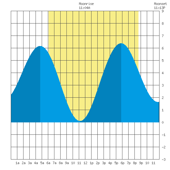 Coos Bay tide chart for Tuesday, August 2, 2022