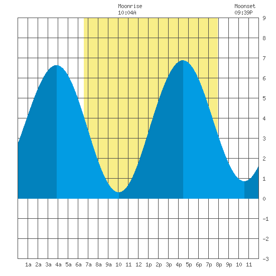 Coos Bay tide chart for Tuesday, August 30, 2022