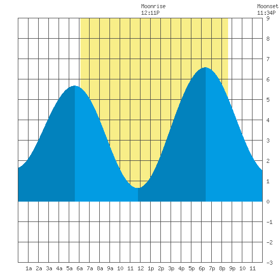 Coos Bay tide chart for Wednesday, August 3, 2022