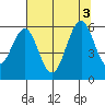Coos Bay tide chart for Wednesday, August 3, 2022