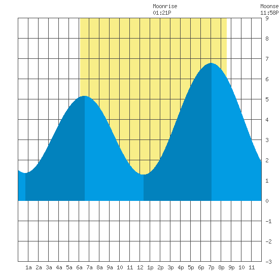 Coos Bay tide chart for Thursday, August 4, 2022