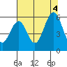 Coos Bay tide chart for Thursday, August 4, 2022