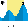 Coos Bay tide chart for Friday, August 5, 2022