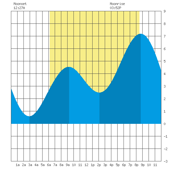 Coos Bay tide chart for Saturday, August 6, 2022