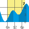 Coos Bay tide chart for Sunday, August 7, 2022