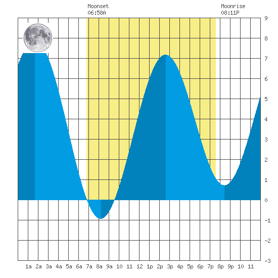 Coos Bay tide chart for Saturday, September 10, 2022