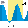 Coos Bay tide chart for Saturday, September 10, 2022