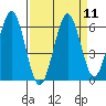 Coos Bay tide chart for Sunday, September 11, 2022