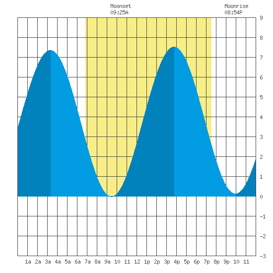Coos Bay tide chart for Monday, September 12, 2022