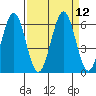 Coos Bay tide chart for Monday, September 12, 2022