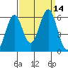 Coos Bay tide chart for Wednesday, September 14, 2022