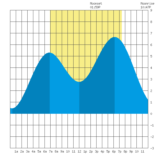 Coos Bay tide chart for Friday, September 16, 2022