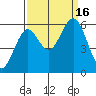 Coos Bay tide chart for Friday, September 16, 2022
