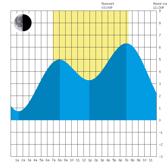 Coos Bay tide chart for Saturday, September 17, 2022