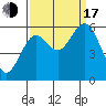Coos Bay tide chart for Saturday, September 17, 2022