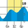 Coos Bay tide chart for Sunday, September 18, 2022