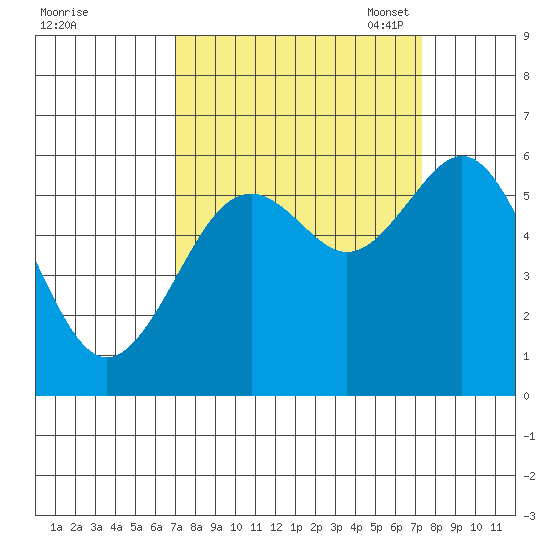 Coos Bay tide chart for Monday, September 19, 2022