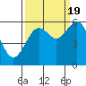 Coos Bay tide chart for Monday, September 19, 2022