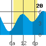 Coos Bay tide chart for Tuesday, September 20, 2022