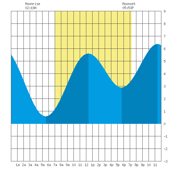 Coos Bay tide chart for Wednesday, September 21, 2022