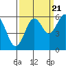 Coos Bay tide chart for Wednesday, September 21, 2022