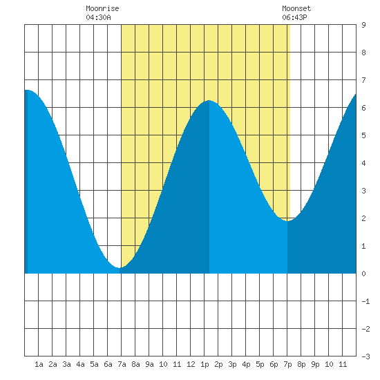 Coos Bay tide chart for Friday, September 23, 2022
