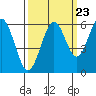 Coos Bay tide chart for Friday, September 23, 2022