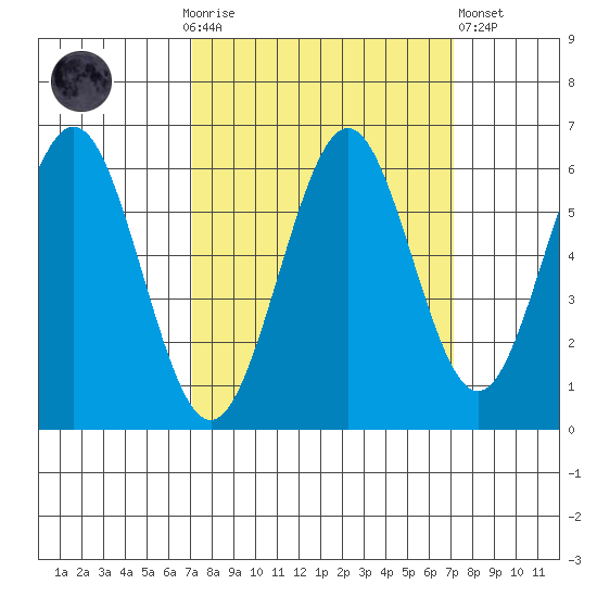 Coos Bay tide chart for Sunday, September 25, 2022