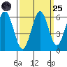 Coos Bay tide chart for Sunday, September 25, 2022