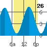 Coos Bay tide chart for Monday, September 26, 2022