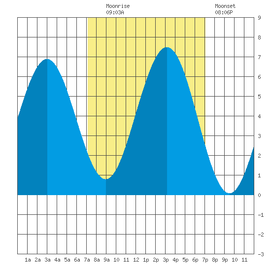 Coos Bay tide chart for Tuesday, September 27, 2022