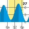 Coos Bay tide chart for Tuesday, September 27, 2022