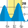 Coos Bay tide chart for Wednesday, September 28, 2022