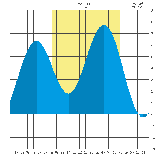 Coos Bay tide chart for Thursday, September 29, 2022