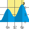 Coos Bay tide chart for Friday, September 2, 2022