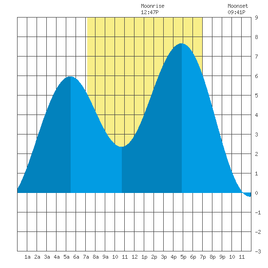 Coos Bay tide chart for Friday, September 30, 2022