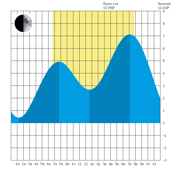 Coos Bay tide chart for Saturday, September 3, 2022
