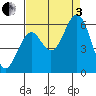 Coos Bay tide chart for Saturday, September 3, 2022
