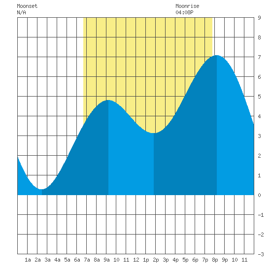 Coos Bay tide chart for Sunday, September 4, 2022
