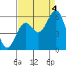 Coos Bay tide chart for Sunday, September 4, 2022