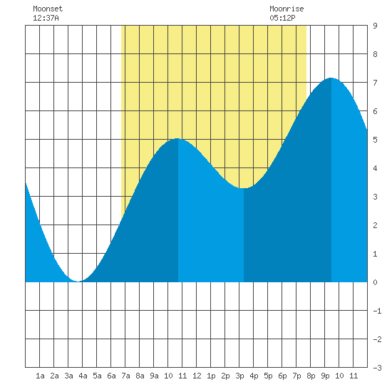 Coos Bay tide chart for Monday, September 5, 2022
