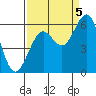 Coos Bay tide chart for Monday, September 5, 2022