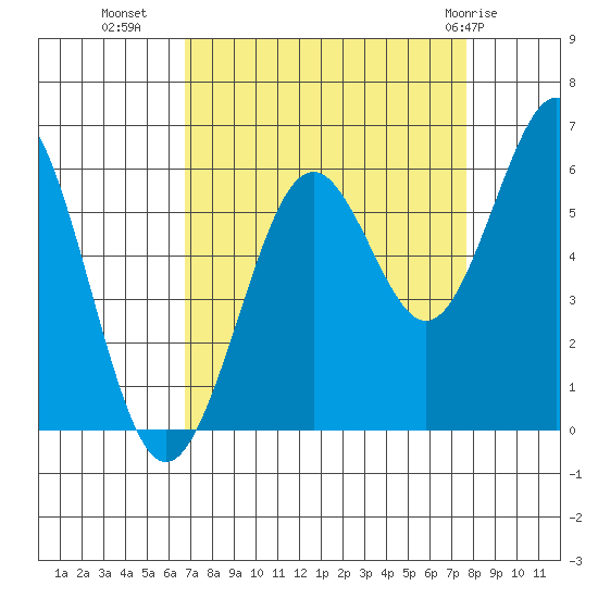 Coos Bay tide chart for Wednesday, September 7, 2022